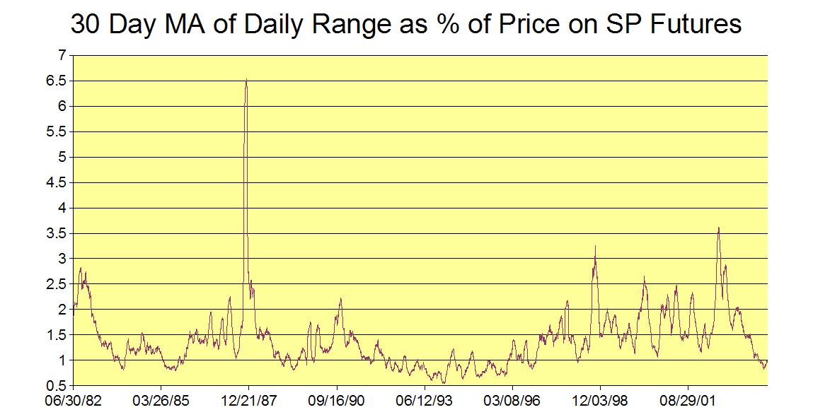 SP Daily Volatility Chart