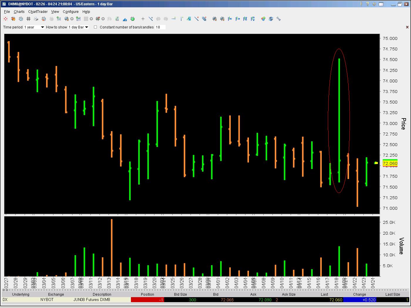 US Dollar Spike Up real?