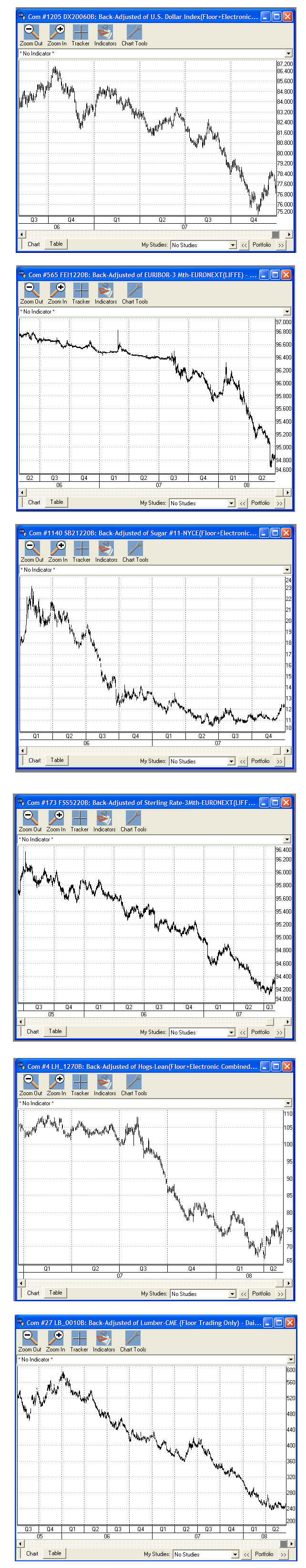 some recent downtrends