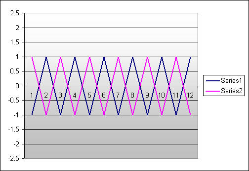 Perfect Negative Correlation