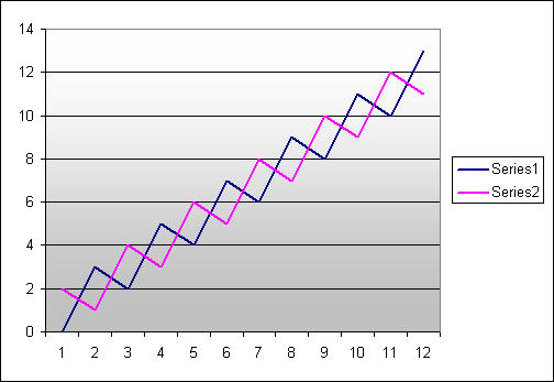 Adding Slope to Negative Correlated Series