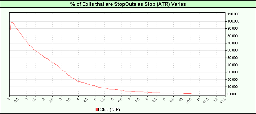 (% of trades that are stopped out)  versus (distance to stop)