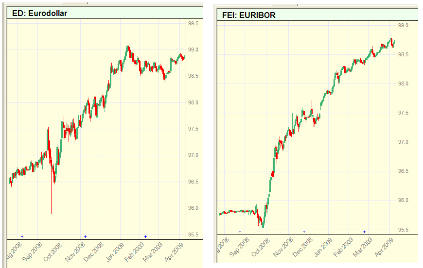 plotted from the Blox &amp;quot;Chart&amp;quot; system