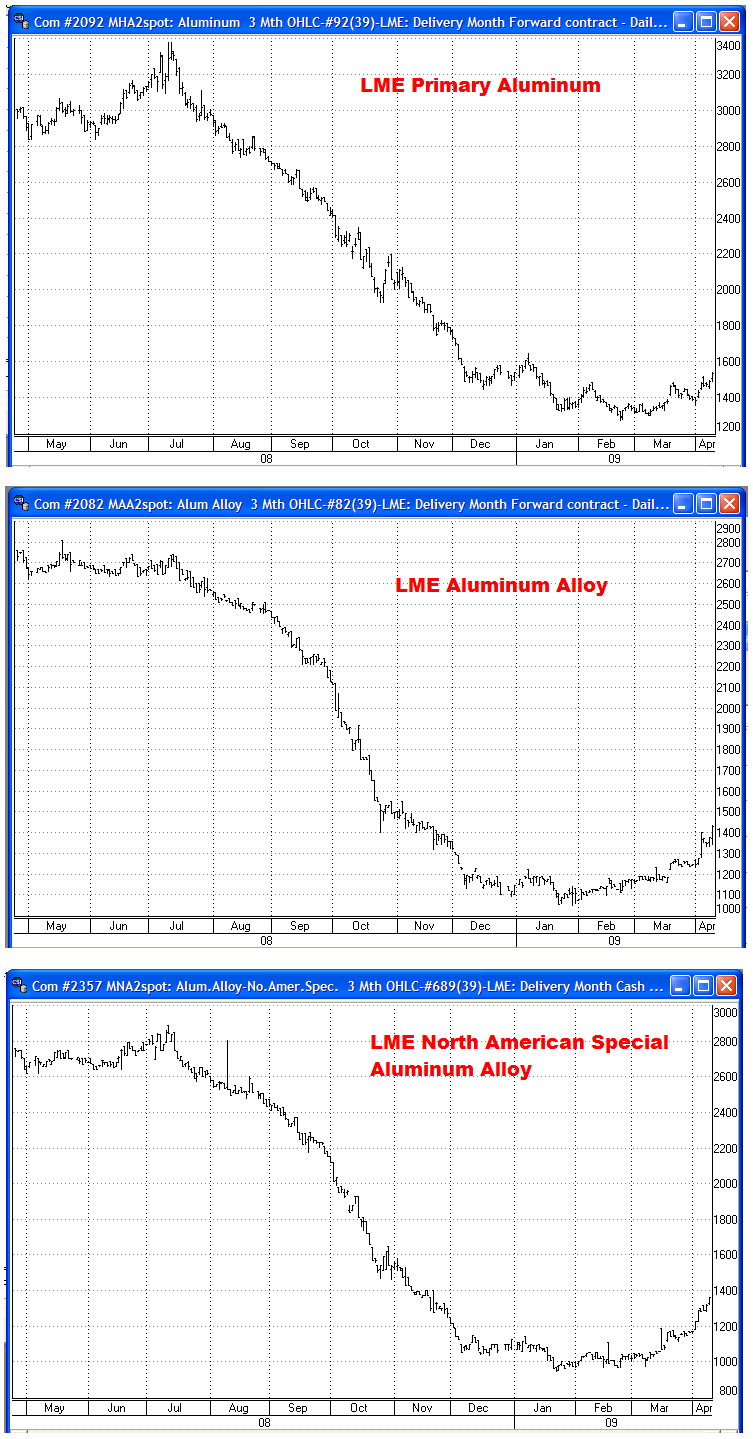 LME prices (data vendor = CSI)