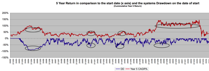 5 Year return vs DD.png