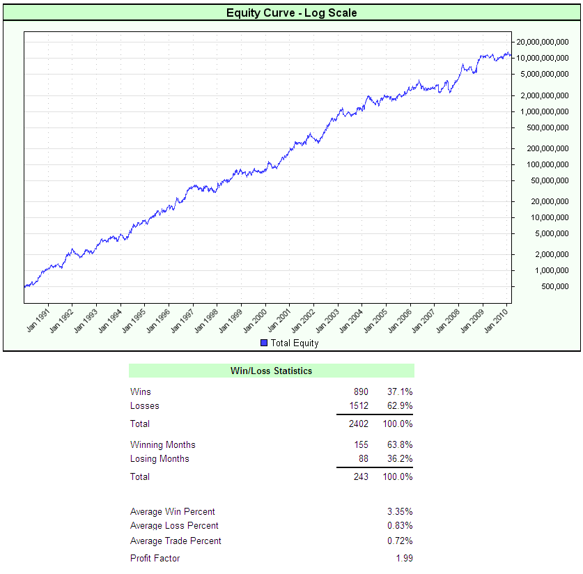 Trading Blox simulation of a typical futures trading system