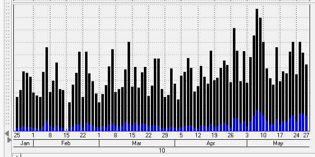 front month volume (blue) and total volume (black)