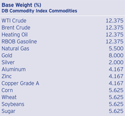 Composition of DB Optimum Yield index