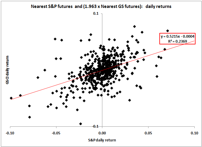 How correlated are the daily returns?