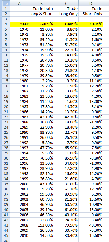 Yearly Performance Summary, trading this system Long+Short, LongOnly, ShortOnly