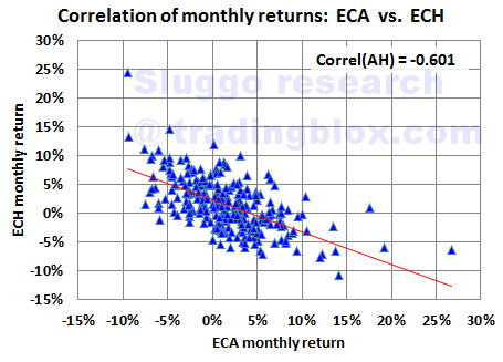 monthly returns A vs H