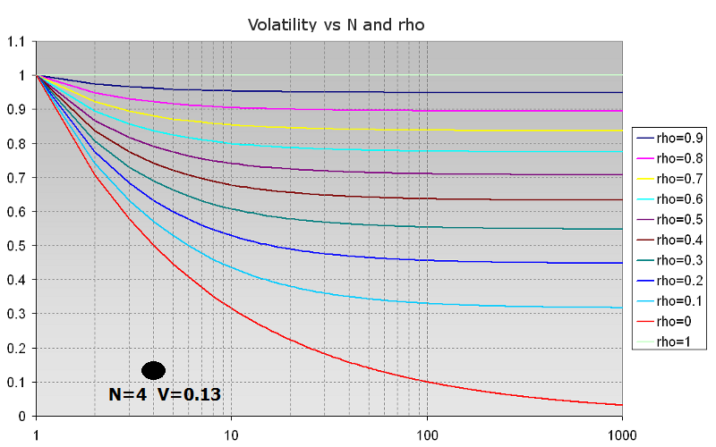 Black dot at N=4, V=0.13 shows the volatility of this blend of 4 equity curves