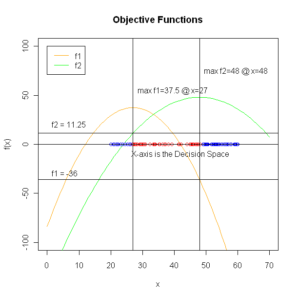 The objective functions, f1, f2 and the Decision Space