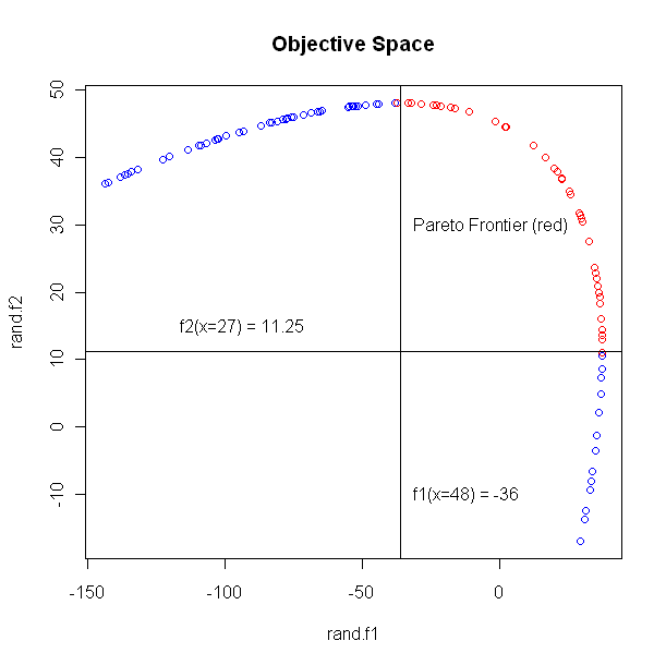 The resulting values of f1 and f2 plotted in the Objective Space