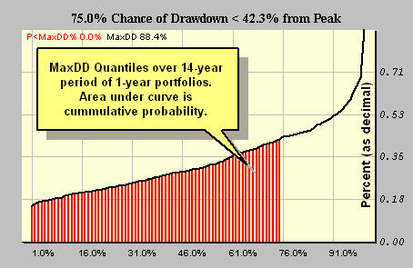 Max DD Quantiles