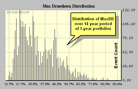 MaxDD Distribution Example