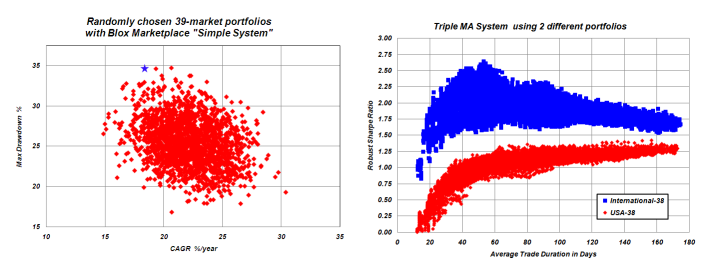 Change the portfolio, change the system's performance