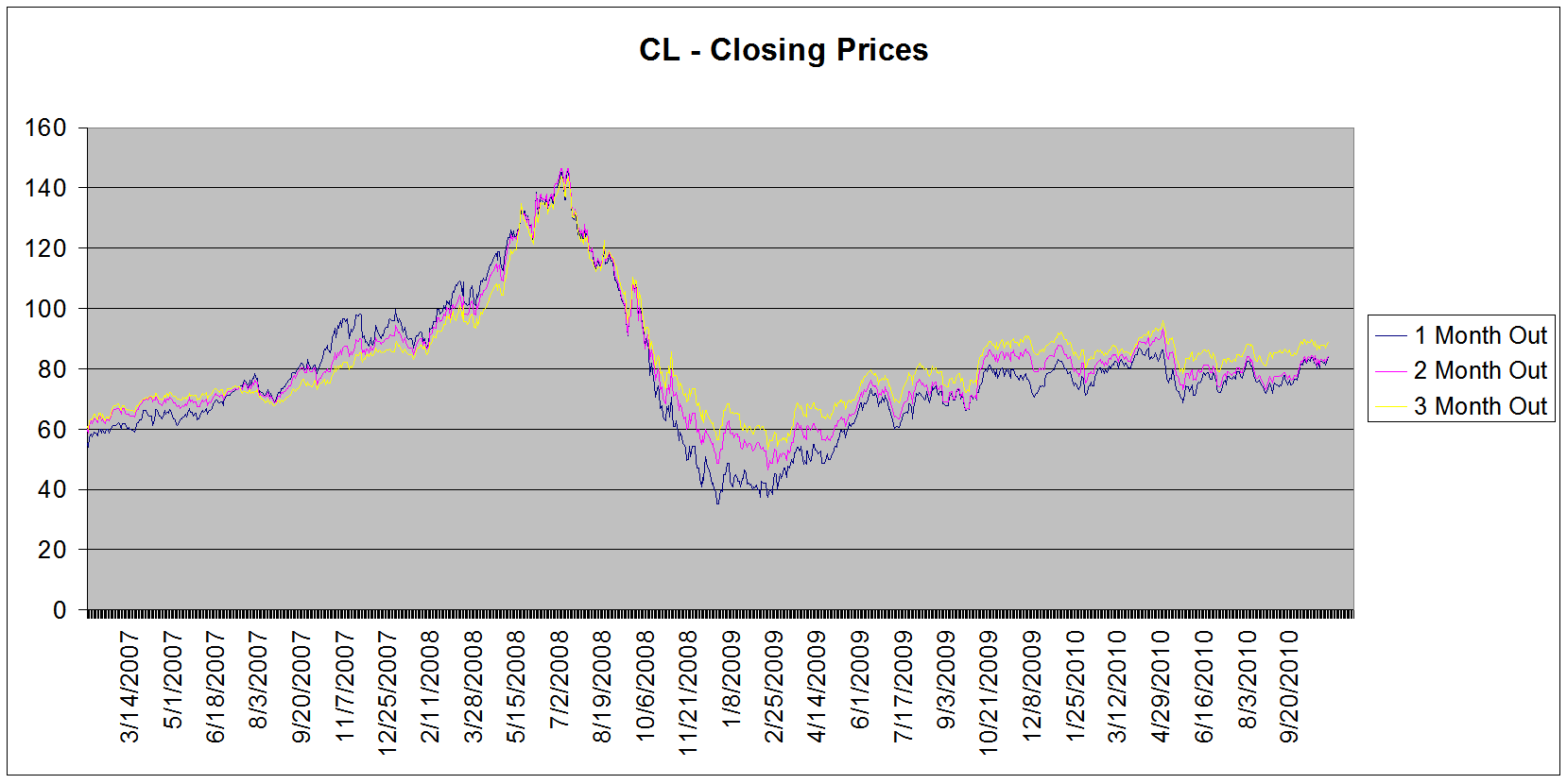 closing prices for back adjusted CL contracts 1, 2 and 3 months out.